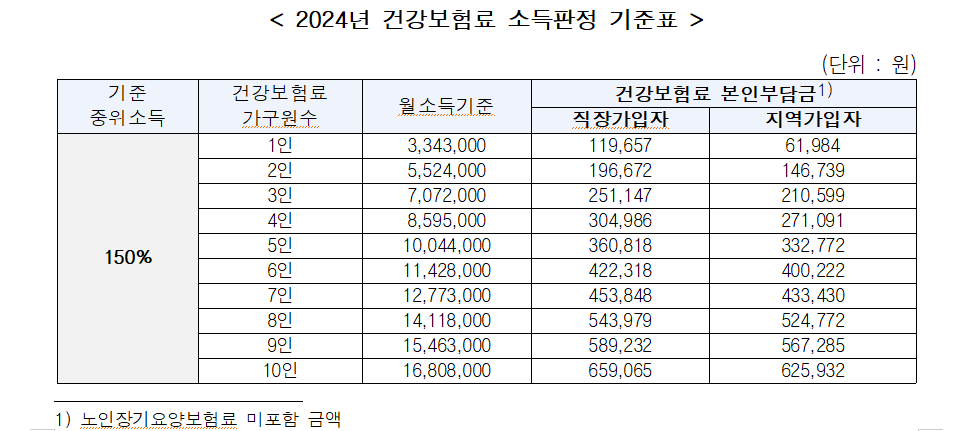 2024 소득 기준표