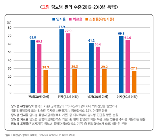 당뇨병