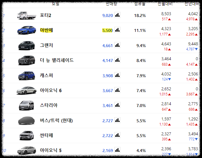 아반떼 월별 신차판매량