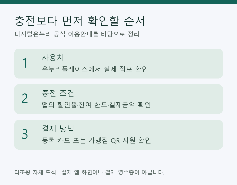 사용처 조회 후 앱 충전조건과 결제방법을 확인하는 순서