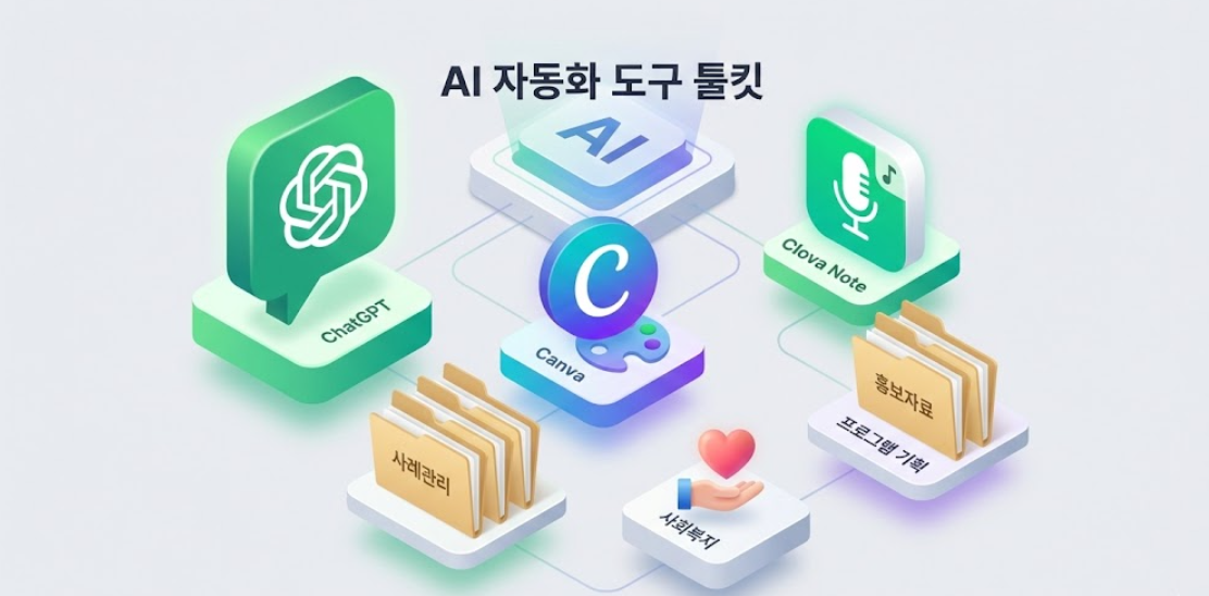 다양한 AI 앱 아이콘들이 복지 업무 카드와 연결되어 있는 시각화