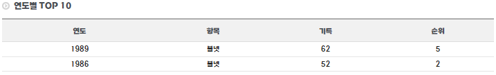 야구선수 이광길 연도별 TOP10