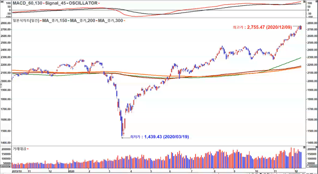 코스피 2020년 일봉