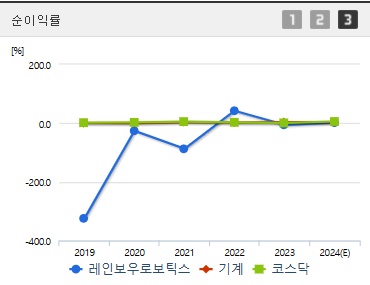 레인보우보로틱스 주가 순이익률