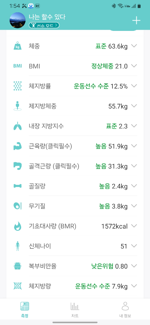 운동선수 수준의 체지방률과 체중 63.6kg, 체지방률 12.5%, 복부비만율 0.80로 낮은 위험 기록한 인바디 결과표