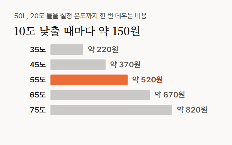 가로 막대 그림, 50L 탱크를 20도 물에서 설정 온도까지 한 번 데우는 비용(2구간 세금 포함 단가 기준). 35도 약 220원, 45도 약 370원, 55도 약 520원, 65도 약 670원, 75도 약 820원