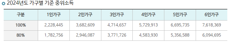 중위소득 표