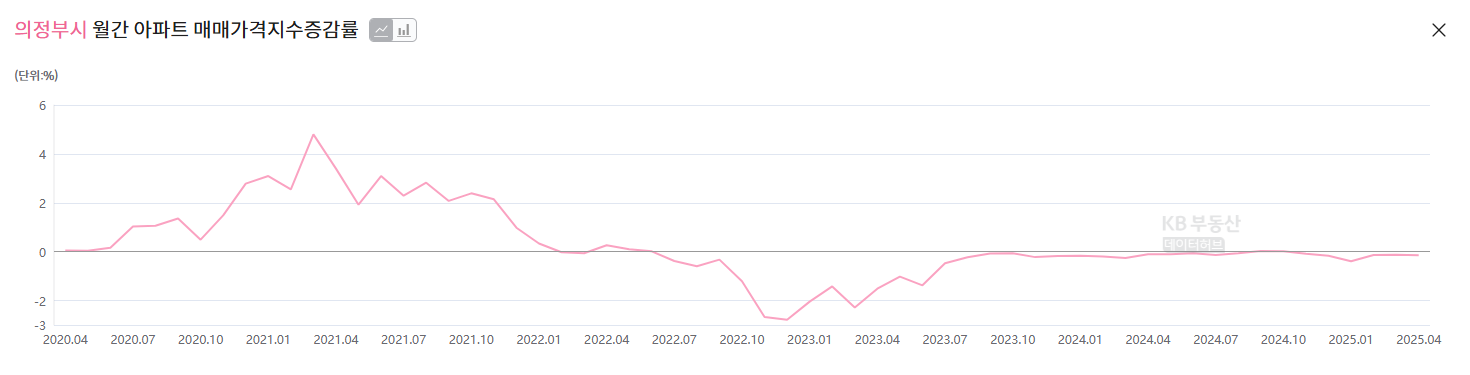 25년1분기 의정부시 매매가격지수