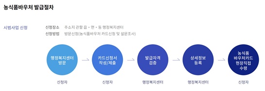 농식품바우처발급절차