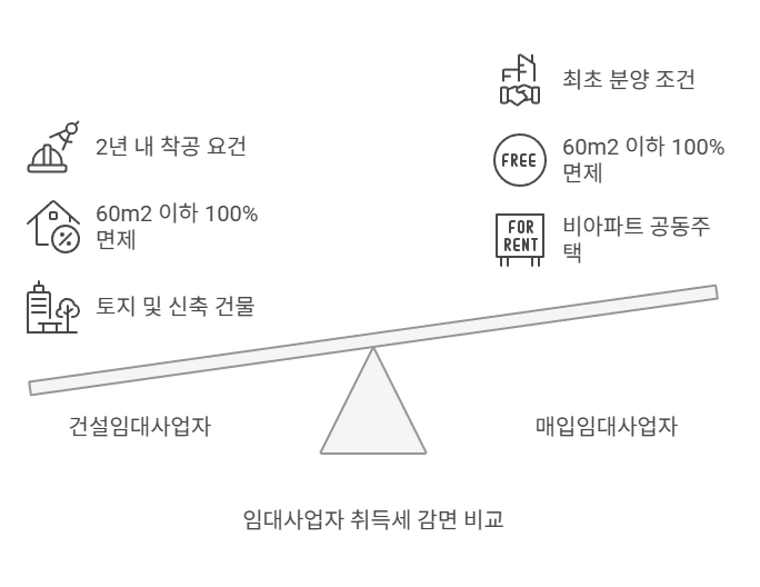 건설임대사업자-매입임대사업자-취득세감면