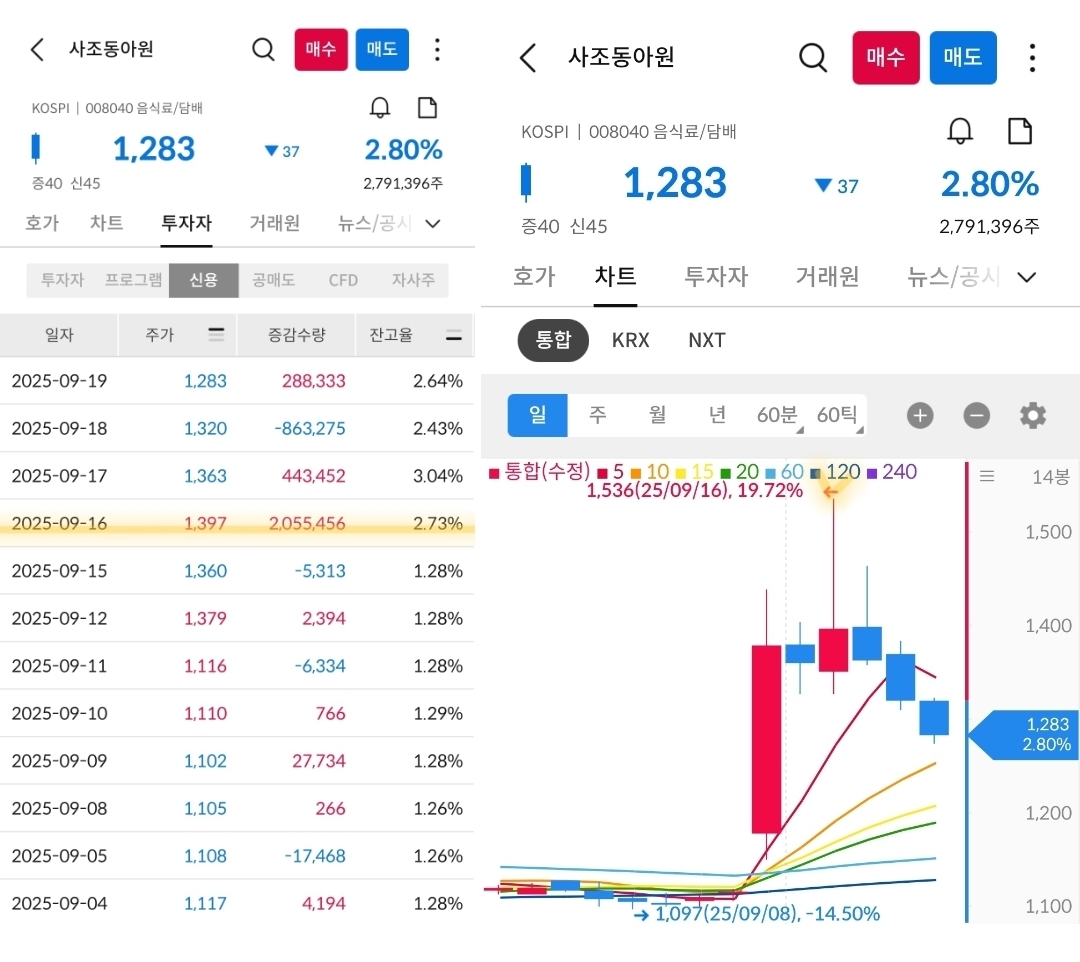 사조동아원 차트 사진 출처 : 삼성증권 Photo Credit : Samsung Securities