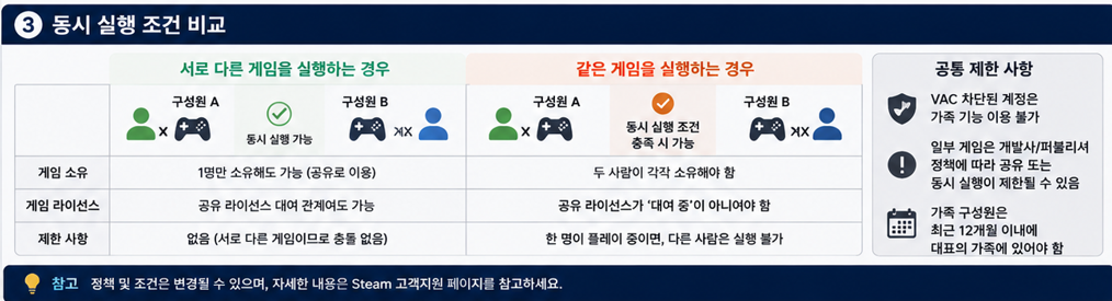 동시 실행 조건