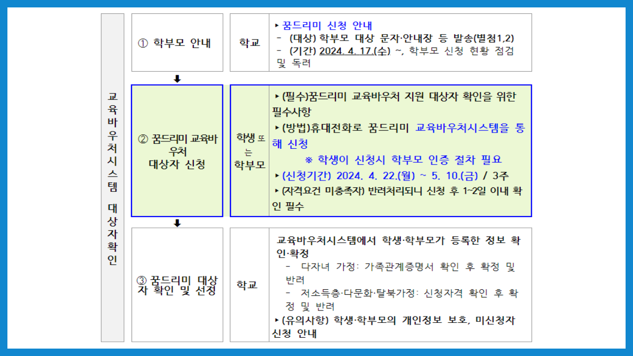 꿈드리미바우처 신청 및 사용처