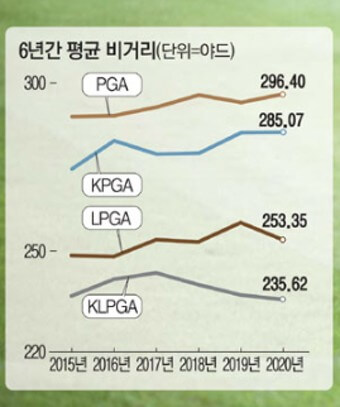 프로의 비거리