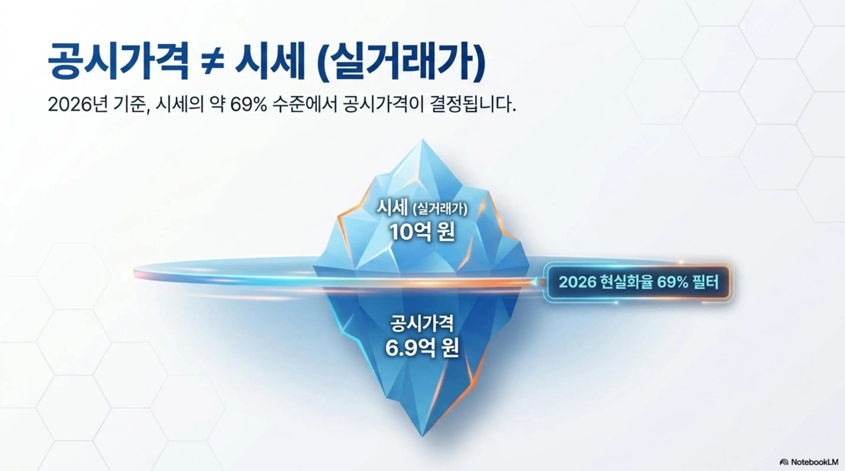 공시가격 조회: 공시가격과 실거래가의 차이를 빙산 일러스트로 나타낸 인포그래픽 이미지. 수면 위 시세 10억 원과 수면 아래 공시가격 6.9억 원을 비교하고 2026년 현실화율 69% 필터가 적용되는 산정 구조를 보여준다. 이 이미지는 공시가격 현실화율의 개념과 실거래가와의 차이가 발생하는 이유를 시각적으로 전달하며 블로그의 공시가격 현실화율 설명과 관련된 내용을 설명함