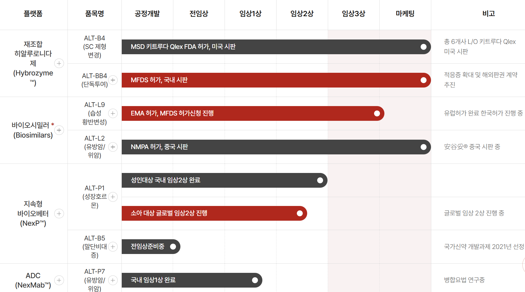 알테오젠 파이프라인