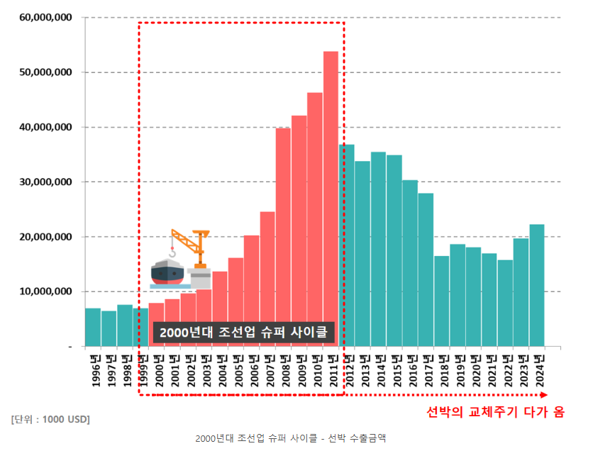 조선업 사이클