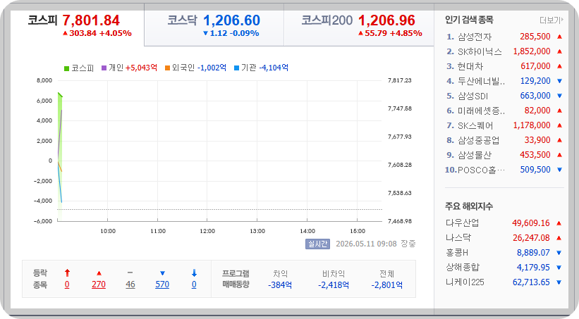 2026-05-11, 장중 09시 08분 한국증시현황 [출처=네이버 Pay 증권 제공]