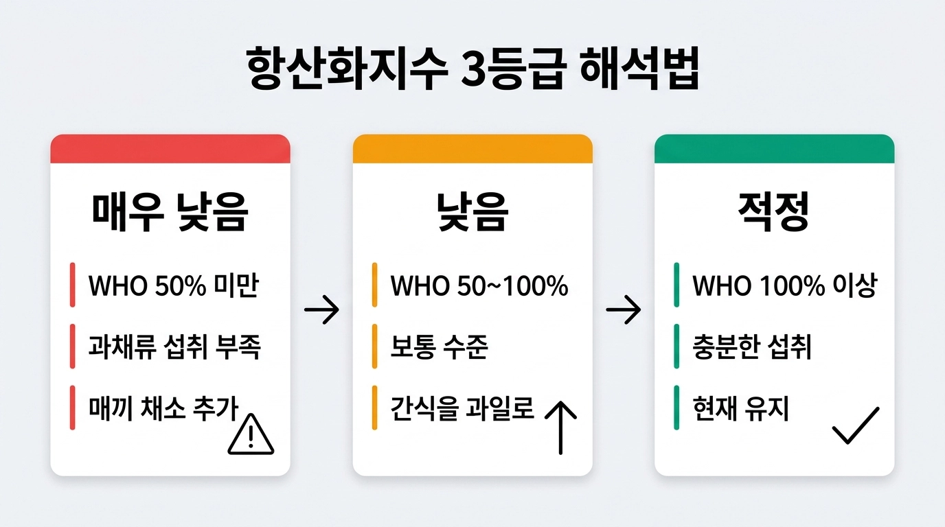 갤럭시워치8 항산화지수 등급 매우 낮음 낮음 적정 기준 비교 인포그래픽
