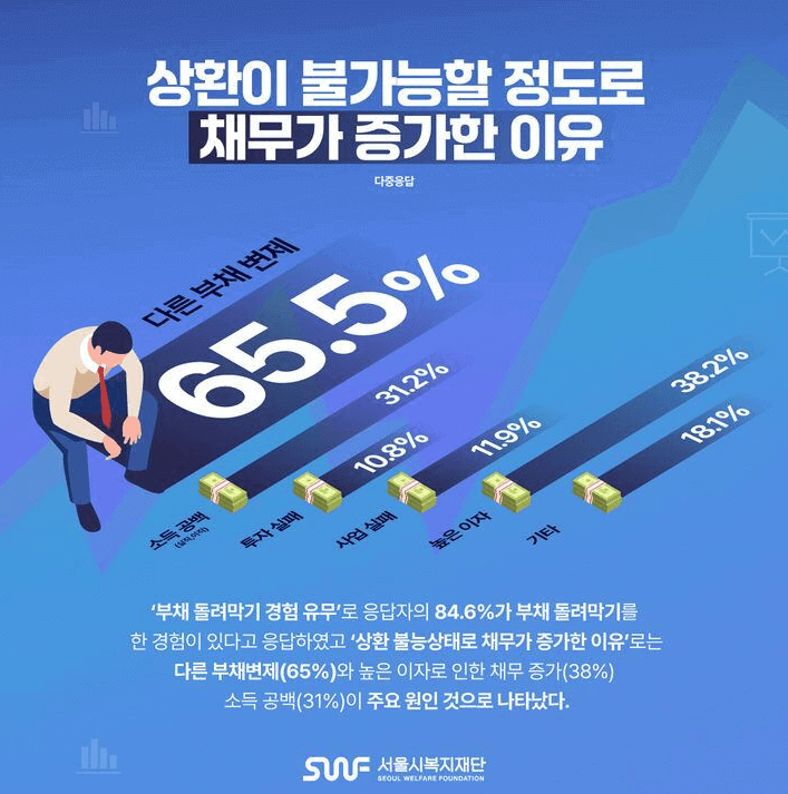 개인회생 신청자 대상 조사 결과/서울시복지재단