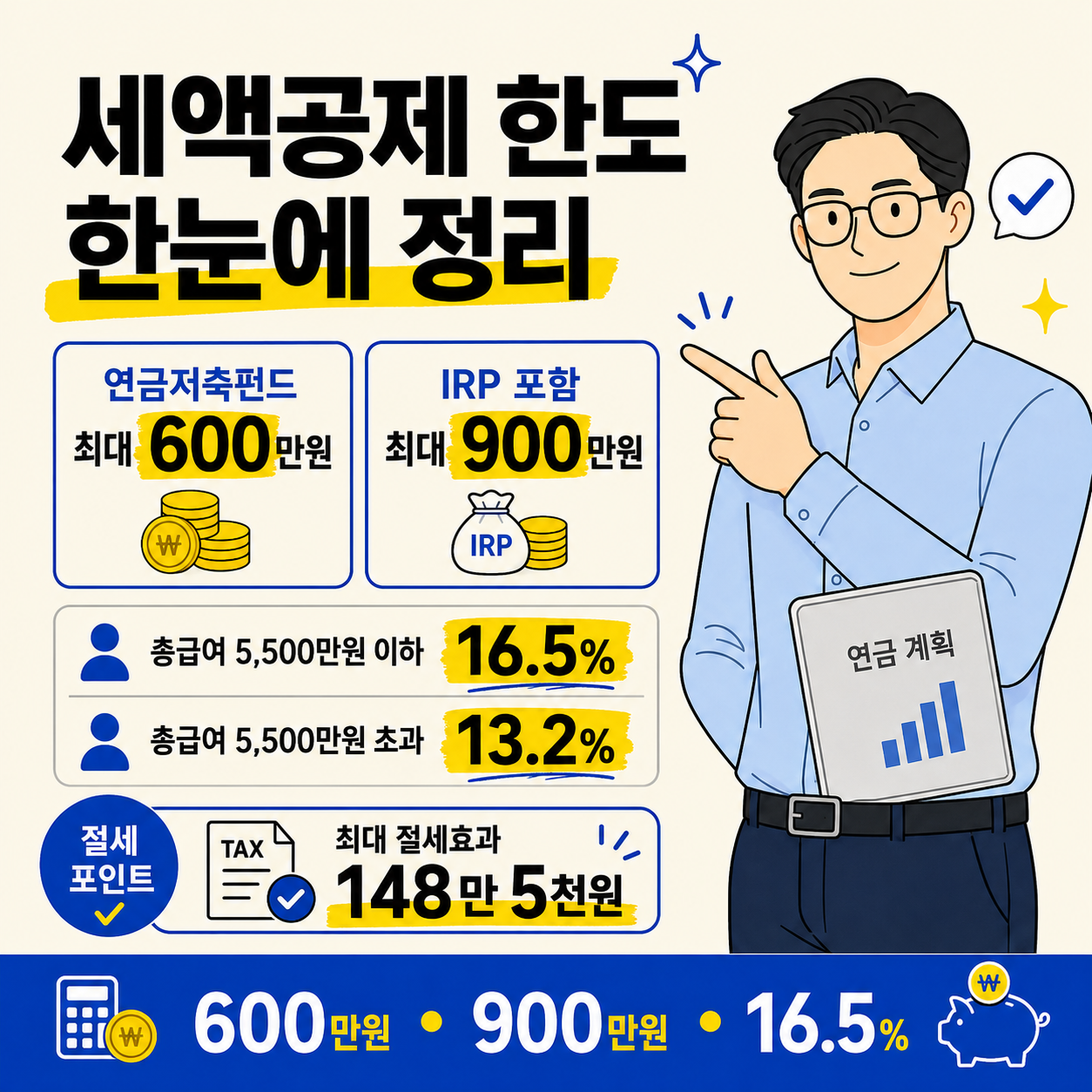 연금저축펀드 세액공제 한도를 한눈에 정리한 인포그래픽 이미지로, 연금저축펀드 최대 600만원, IRP 포함 최대 900만원, 총급여별 세액공제율과 최대 절세효과를 보여준다.