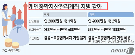 개인 종합 자산