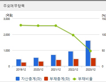 성우 주가 재무지표