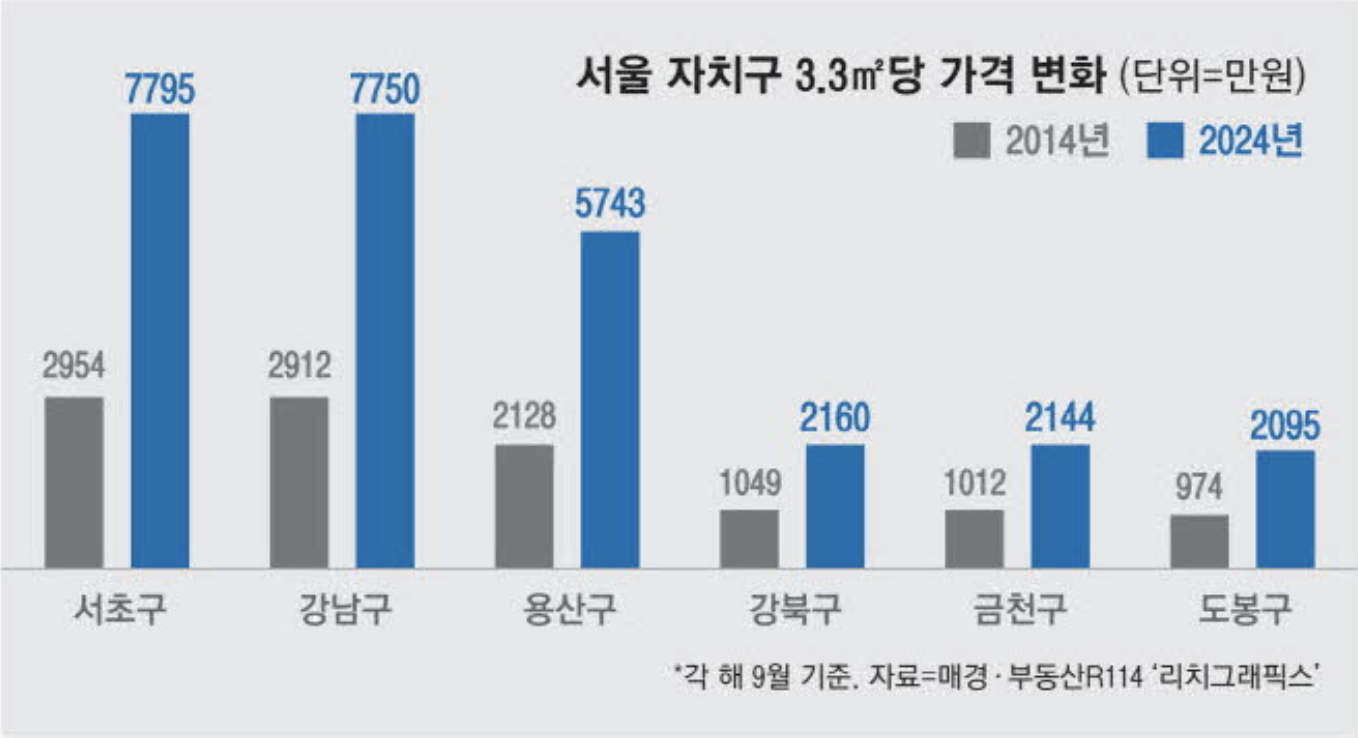 서울 자치구 평당 가격 변화 (출처 : 매일경제)