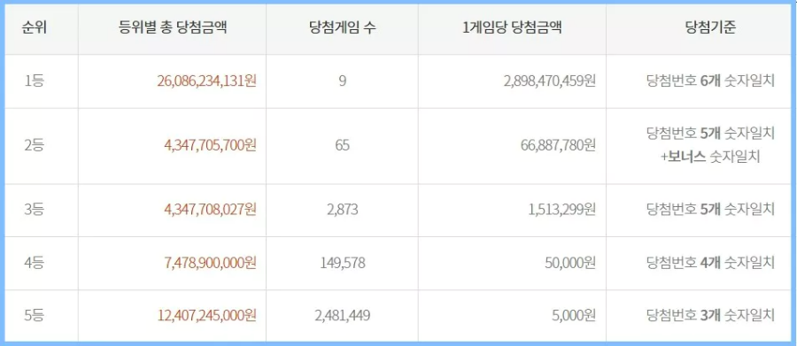 로또 당첨결과표