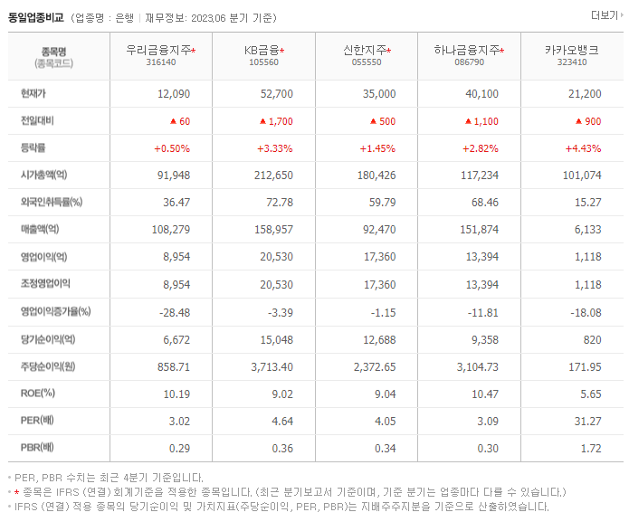 우리금융지주_동종업비교자료