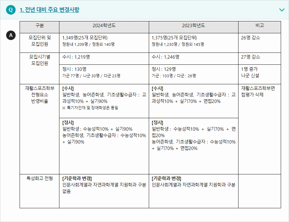 2024학년도 나사렛대학교 전형평가기준 전년 대비 주요 변경사항