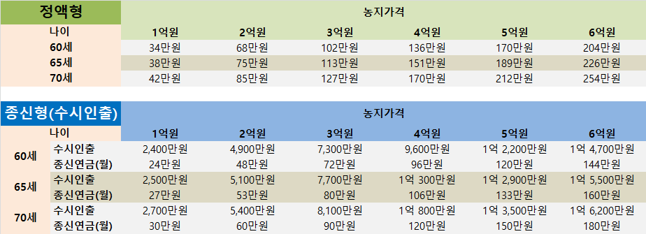 농지연금 형태별 예상 수령액 참고표