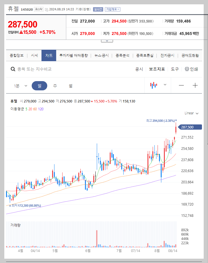 휴젤 주가 분석