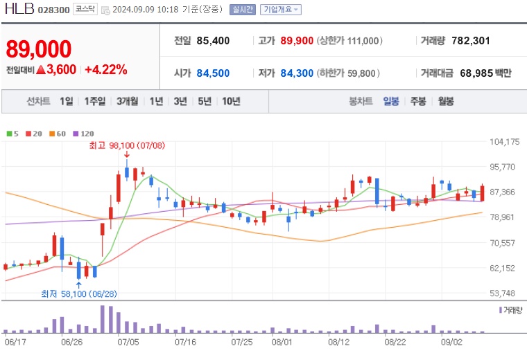 HLB 주가 (0909)