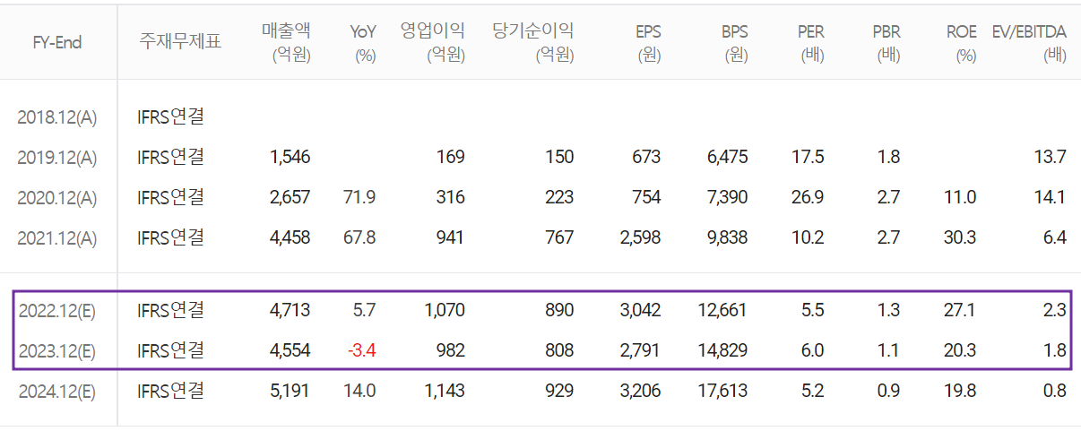 피에스케이 - 컨센서스(2022.12)