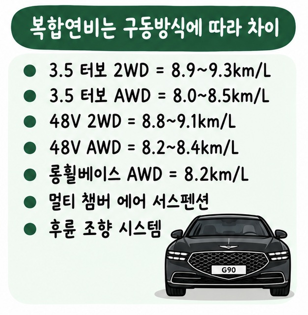 3.5 터보와 48V 모델의 2WD·AWD별 복합연비 범위와 멀티 챔버 에어 서스펜션, 후륜 조향을 정리한 카드