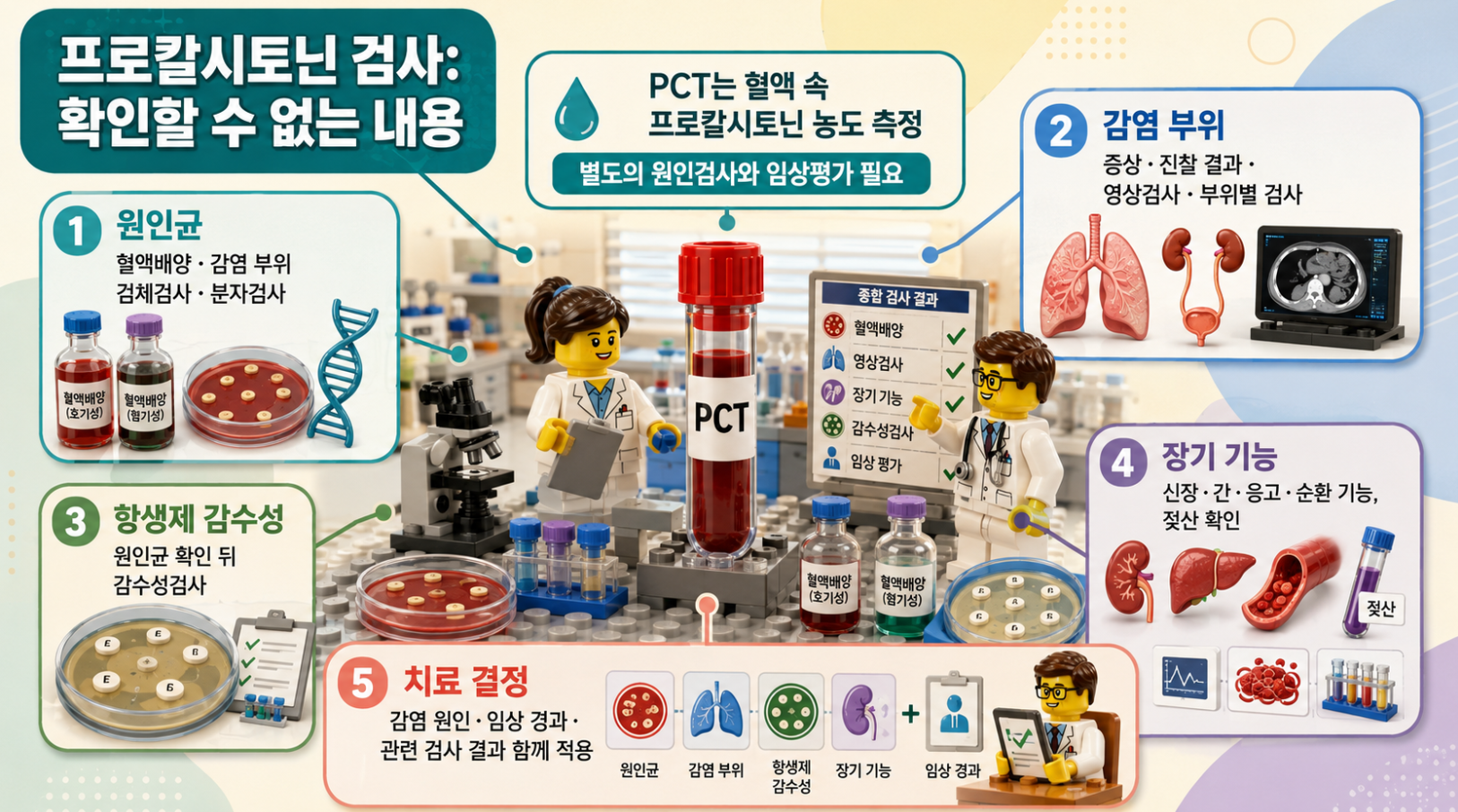 프로칼시토닌(PCT) 검사만으로 확인할 수 없는 원인균, 감염 부위, 항생제 감수성, 장기 기능과 치료 결정을 설명하는 레고 스타일 메디컬 인포그래픽