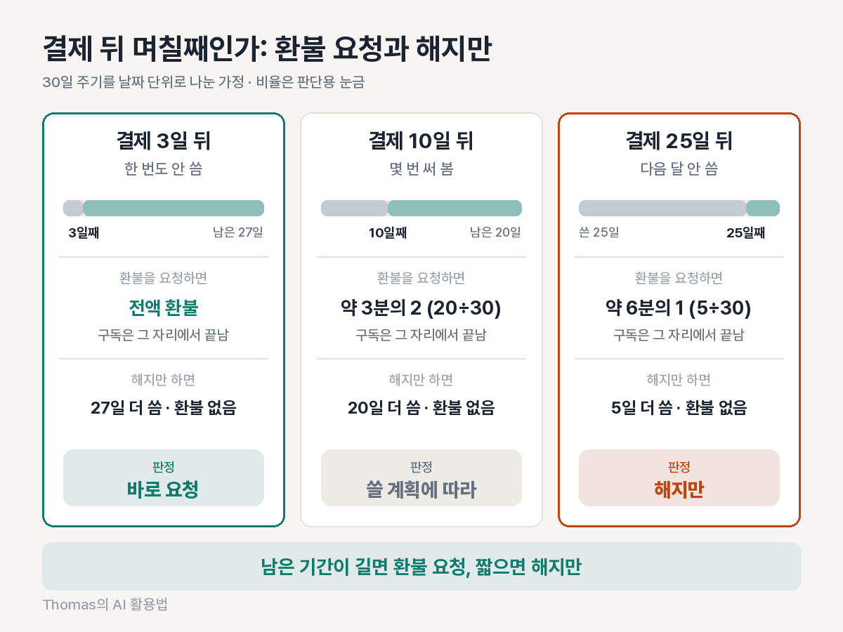 결제 뒤 3일, 10일, 25일에 환불을 요청할 때와 해지만 할 때 돌려받는 몫과 남는 사용 기간을 나란히 놓은 판정 도식