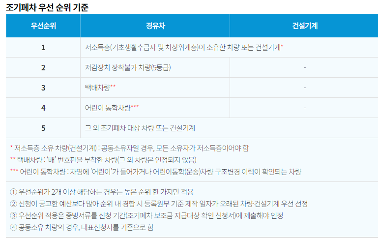 노후 경유차 건설기계 조기폐차 지원금 신청방법(제3차)