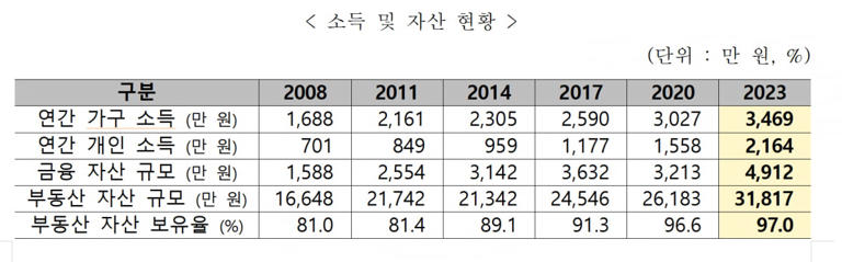 신노인 소득과 자산