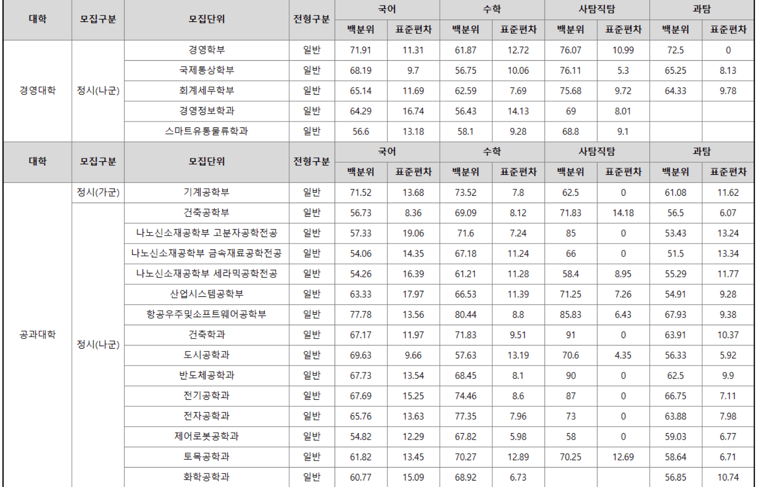 2023 경상대 정시 수능 백분위