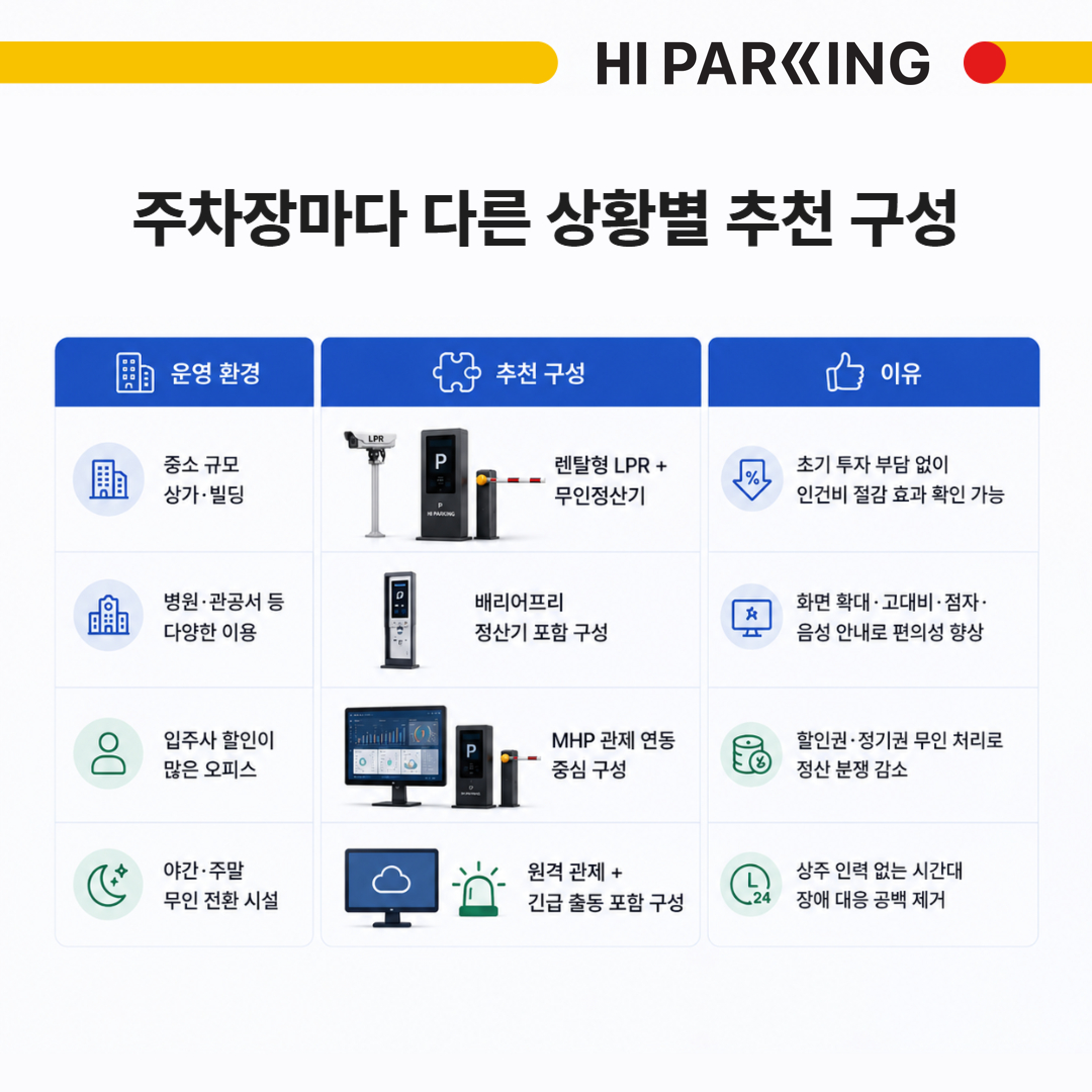 주차장마다 다른 상황별 추천 구성