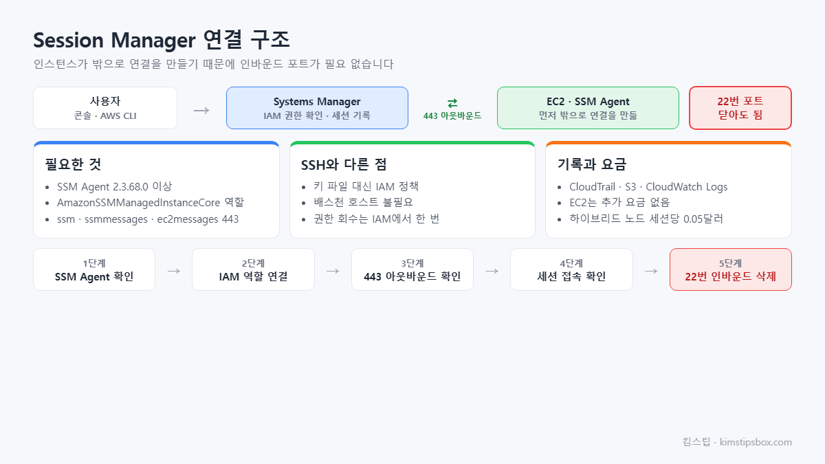 Session Manager 연결 구조 도식 &mdash; 인스턴스가 밖으로 연결을 만들기 때문에 인바운드 포트가 필요 없습니다