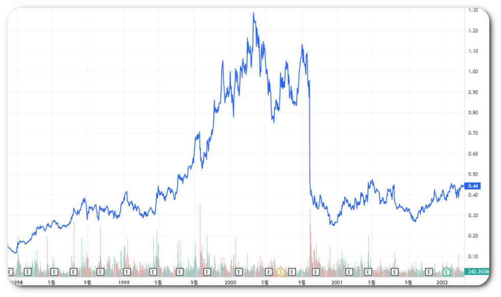 닷컴버블 당시 애플 주가