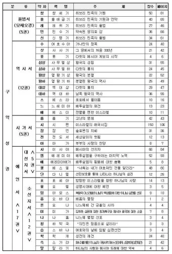 구약성경 순서 연대기 개론 약자 요약 분류 읽기 역사 목록 안내_2