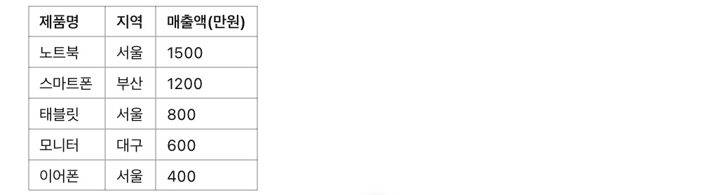 [실무] 엑셀에서 대량 데이터 처리하는 필수 함수 5가지