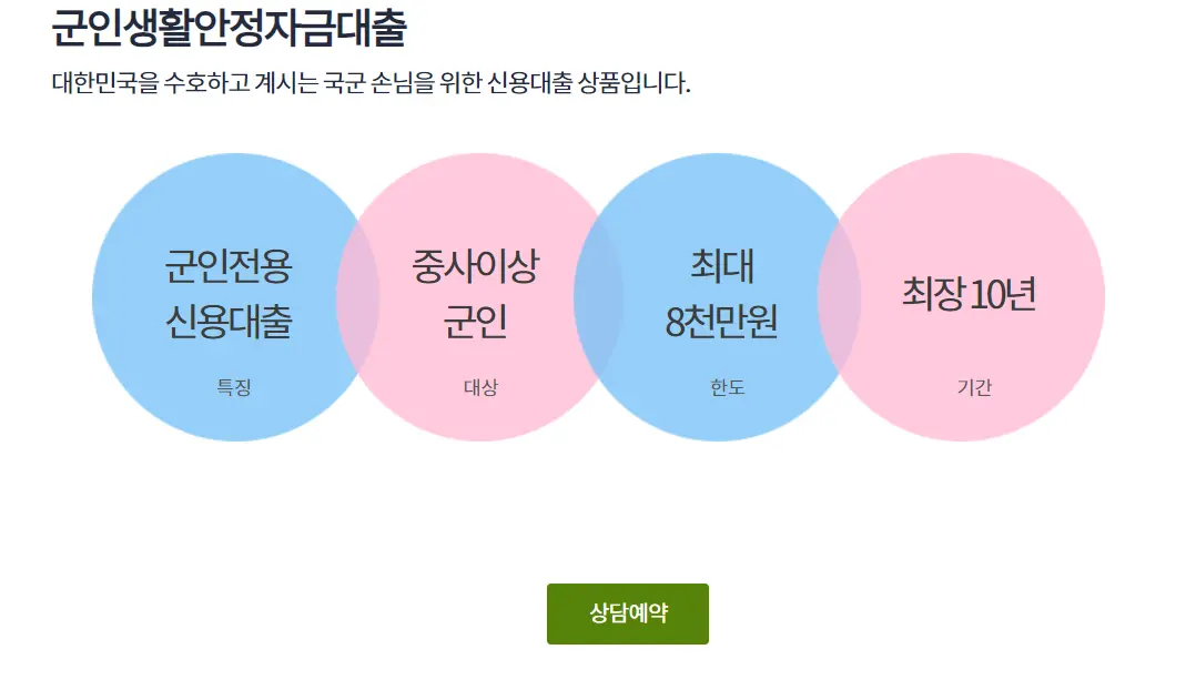 군인 생활안정자금대출