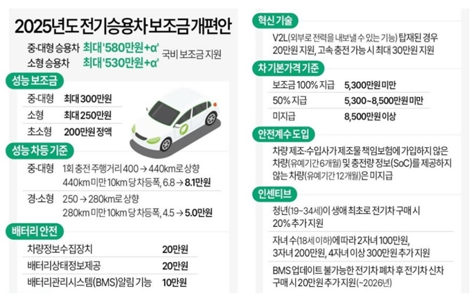 예산 전기차 보조금 개편안 2025