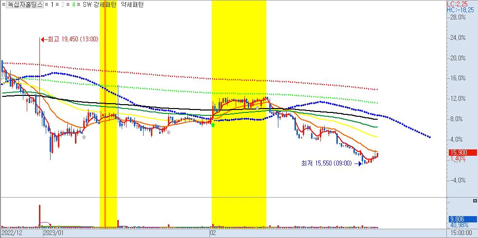 녹십자홀딩스-120분봉차트-헬스케어관련주