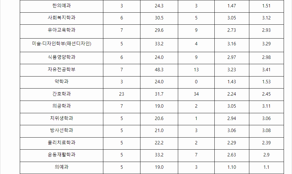 2023학년도 가천대학교 학생부교과전형 전형 결과